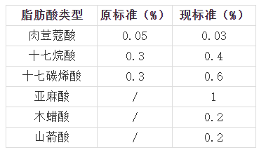 各种脂肪酸的含量标准