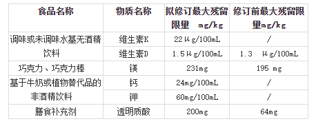 丹麦拟修订在食品中添加维生素等物质法规