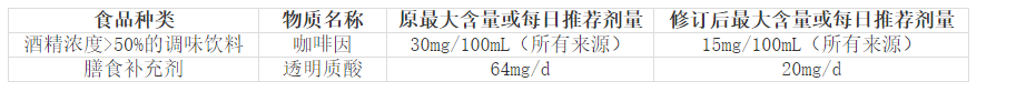 丹麦修订在食品中添加维生素和矿物质以外的某些物质的行政命令
